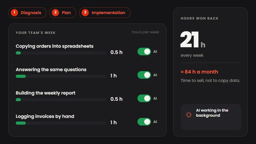 Demo: an AI diagnosis, plan and rollout turn 24 hours of manual tasks into 21 hours won back every week.