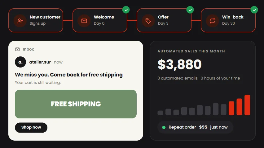 Demo: an automated flow sends welcome, offer and win-back emails, and monthly sales rise from $1,240 to $3,880.