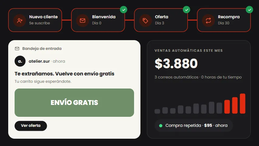 Demostración: un flujo automático envía bienvenida, oferta y recompra, y las ventas del mes suben de $1.240 a $3.880.