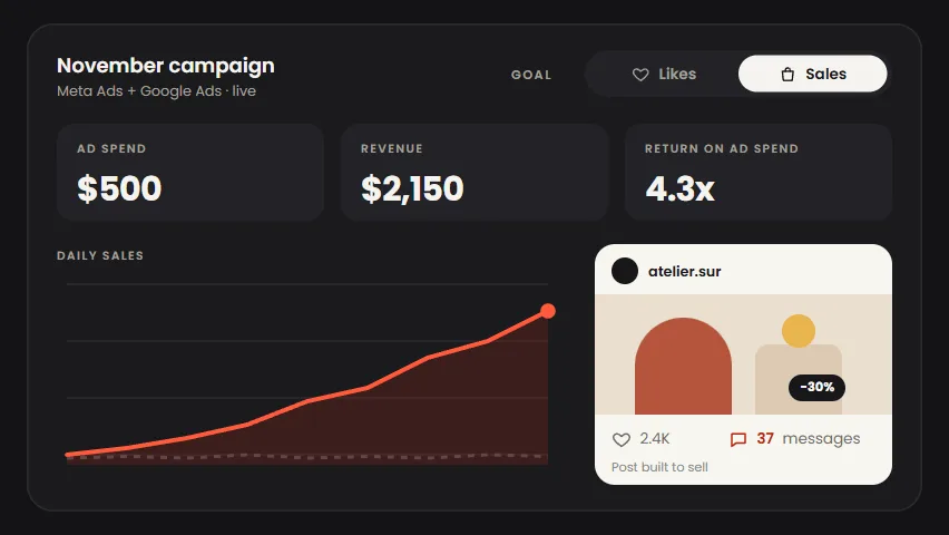 Demo: a campaign switches its goal from likes to sales, and revenue climbs to $2,150 with a 4.3x return.