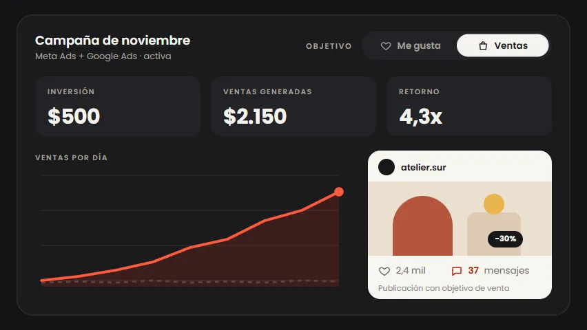 Demostración: una campaña cambia su objetivo de "me gusta" a "ventas" y las ventas suben a $2.150 con un retorno de 4,3x.